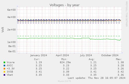 Voltages