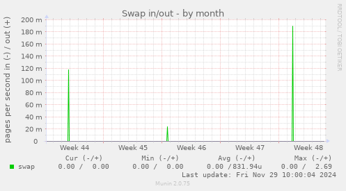 Swap in/out