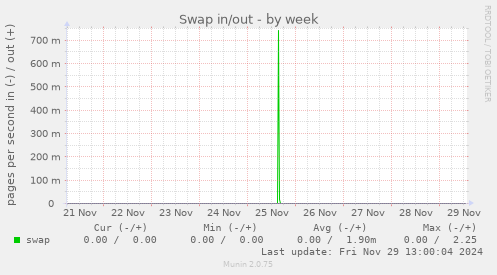 weekly graph