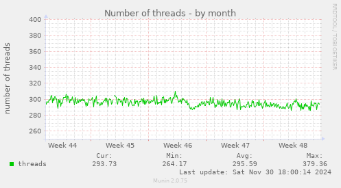 Number of threads