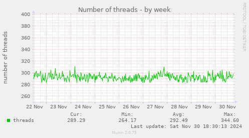 Number of threads