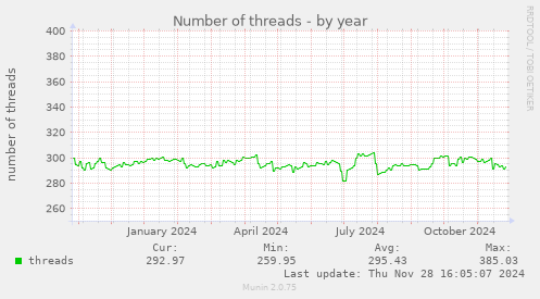 Number of threads