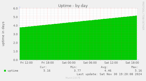 Uptime