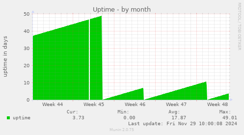 Uptime