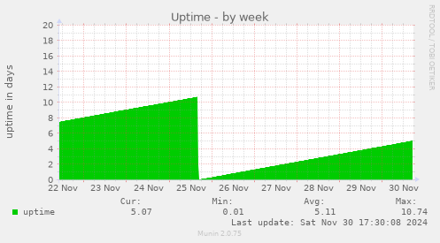 Uptime