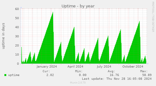 Uptime