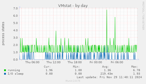 VMstat