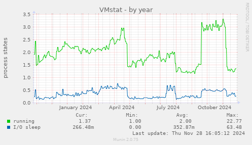 VMstat